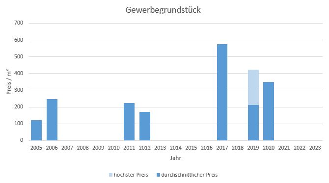 Feldkirchen-Westerham Gewerbegrundstück kaufen verkaufen 2019 2020 2021 2022 2023 Preis Bewertung Makler www.happy-immo.de