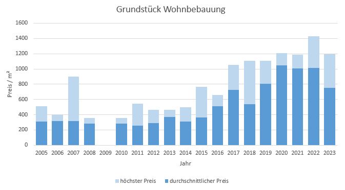 Feldkirchen-Westerham Grundstück kaufen verkaufen 2019 2020 2021 2022 2023 Preis Bewertung Makler www.happy-immo.de