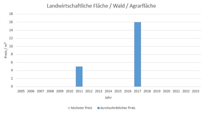 Feldkirchen-Westerham LandwirtschaftlicheFläche kaufen verkaufen 2019 2020 2021 2022 2023 Preis Bewertung Makler www.happy-immo.de