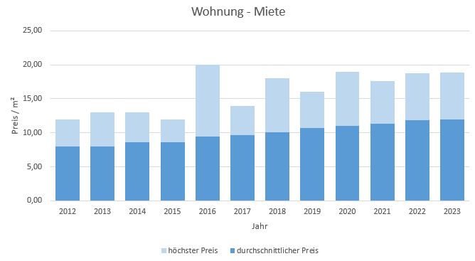 Feldkirchen-Westerham mieten vermieten Preis Bewertung Makler www.happy-immo.de 2019 2020 2021 2022 2023