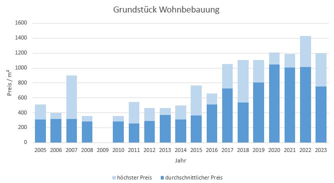 Feldkirchen-Westerham Grundstück kaufen verkaufen 2019 2020 2021 2022 2023 Preis Bewertung Makler www.happy-immo.de