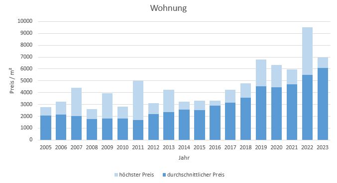 Feldkirchen-Westerham Wohnung kaufen verkaufen Preis 2019 2020 2021 2022 2023 Bewertung Makler www.happy-immo.de