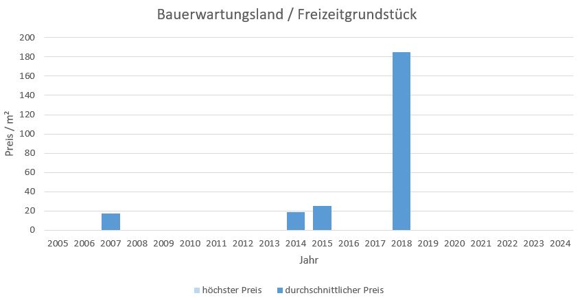 Feldkirchen-Westerham Bauerwartungsland kaufen verkaufen 2019 2020 2021 2022 2023 2024 Preis Bewertung Makler www.happy-immo.de