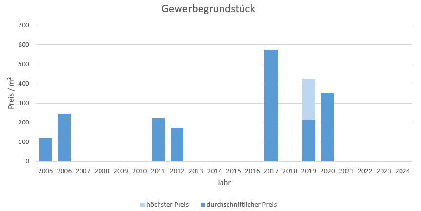 Feldkirchen-Westerham Gewerbegrundstück kaufen verkaufen 2019 2020 2021 2022 2023 2024 Preis Bewertung Makler www.happy-immo.de