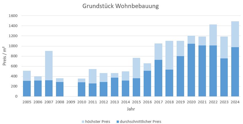 Feldkirchen-Westerham Grundstück kaufen verkaufen 2019 2020 2021 2022 2023 2024 Preis Bewertung Makler www.happy-immo.de