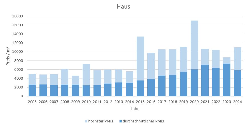 Feldkirchen-Westerham Haus kaufen verkaufen Preis 2019 2020 2021 2022 2023 2024 Bewertung Makler www.happy-immo.de