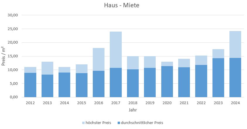 Feldkirchen-Westerham Haus mieten vermieten Preis  2019 2020 2021 2022 2023 2024 Bewertung Makler www.happy-immo.de