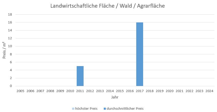 Feldkirchen-Westerham LandwirtschaftlicheFläche kaufen verkaufen 2019 2020 2021 2022 2023 2024 Preis Bewertung Makler www.happy-immo.de