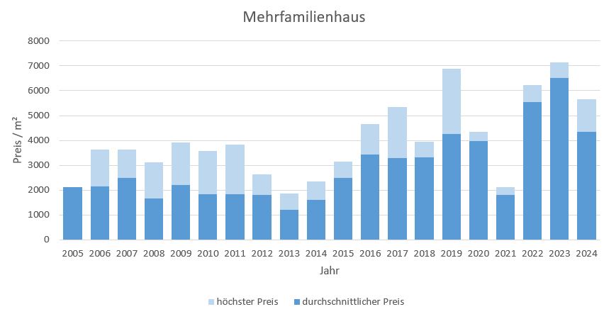 Feldkirchen-Westerham Mehrfamilienhaus kaufen verkaufen 2019 2020 2021 2022 2023 2024 Preis Bewertung Makler www.happy-immo.de