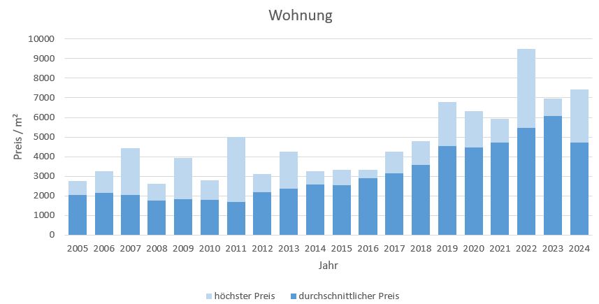 Feldkirchen-Westerham Wohnung kaufen verkaufen Preis 2019 2020 2021 2022 2023 2024 Bewertung Makler www.happy-immo.de