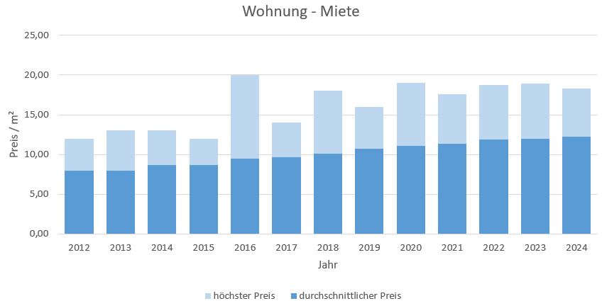 Feldkirchen-Westerham mieten vermieten Preis Bewertung Makler www.happy-immo.de 2019 2020 2021 2022 2023 2024