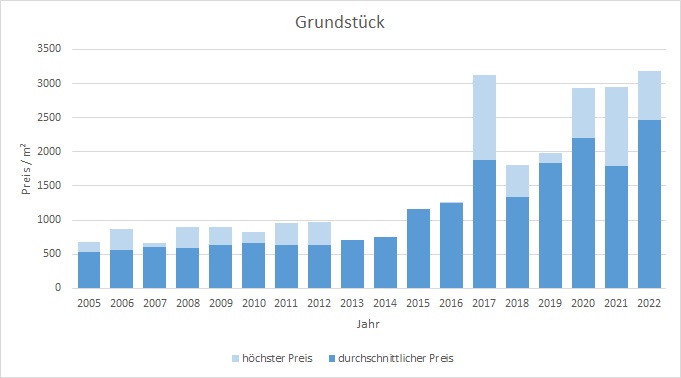 Feldkirchen Grundstück kaufen verkaufen Preis Bewertung Makler www.happy-immo.de 2019 2020 2021 2022