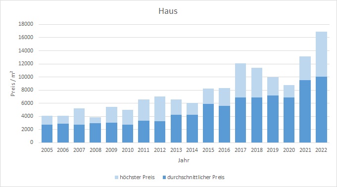 Feldkirchen Haus kaufen verkaufen Preis Bewertung Makler www.happy-immo.de 2019 2020 2021 