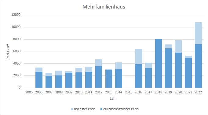 Feldkirchen Mehrfamilienhaus kaufen verkaufen Preis  2019 2020 2021 Bewertung Makler www.happy-immo.de