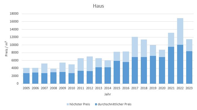 Feldkirchen Haus kaufen verkaufen Preis Bewertung Makler www.happy-immo.de 2019 2020 2021 2022 2023
