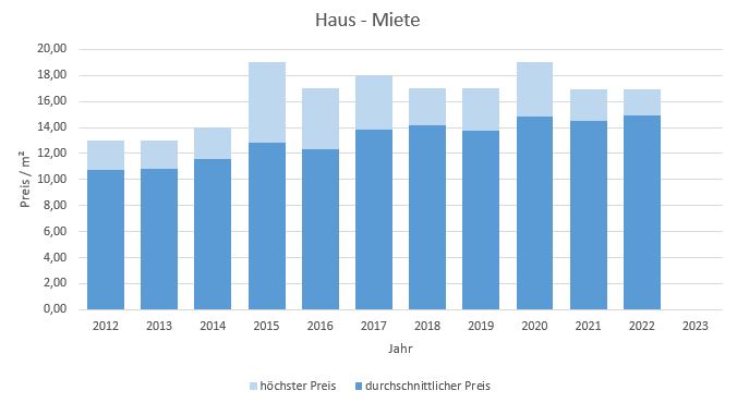 Feldkirchen Haus mieten vermieten Preis Bewertung Makler www.happy-immo.de 2019 2020 2021 2022 2023
