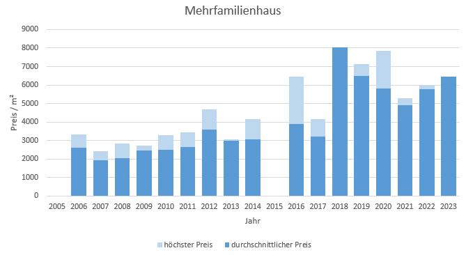Feldkirchen Mehrfamilienhaus kaufen verkaufen Preis  2019 2020 2021 2022 2023 Bewertung Makler www.happy-immo.de