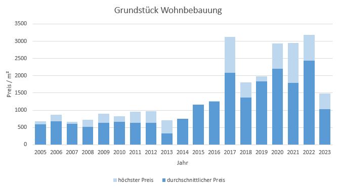 Feldkirchen Grundstück kaufen verkaufen Preis Bewertung Makler www.happy-immo.de 2019 2020 2021 2022 2023