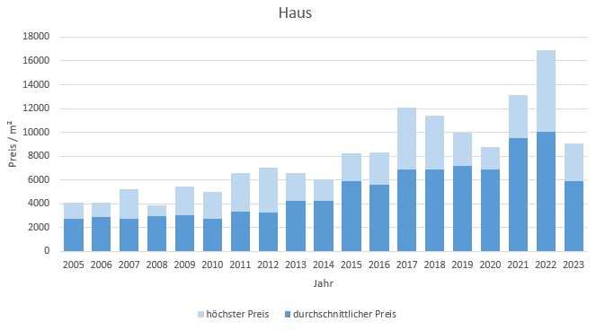 Feldkirchen Haus kaufen verkaufen Preis Bewertung Makler www.happy-immo.de 2019 2020 2021 2022 2023
