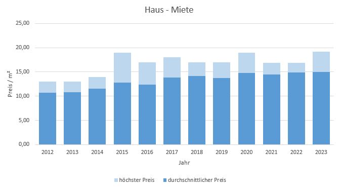 Feldkirchen Haus mieten vermieten Preis Bewertung Makler www.happy-immo.de 2019 2020 2021 2022 2023