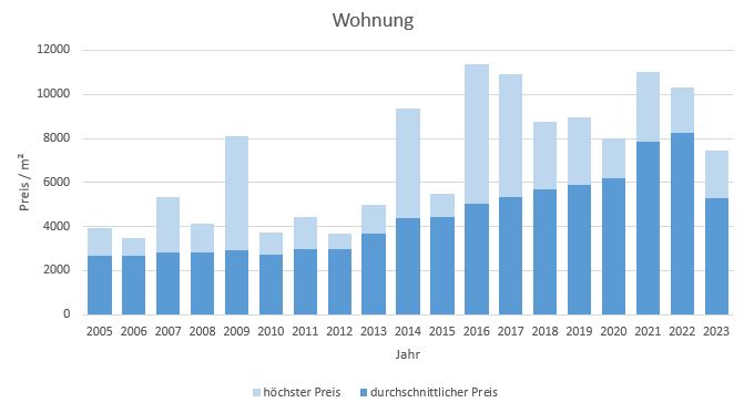 Feldkirchen Wohnung kaufen verkaufen Preis Bewertung Makler www.happy-immo.de 2019 2020 2021 2022 2023