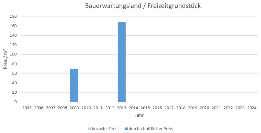 Feldkirchen Bauerwartungsland kaufen verkaufen Preis Bewertung Makler www.happy-immo.de 2019 2020 2021 2022 2023 2024