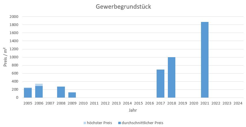 Feldkirchen Gewerbegrundstück kaufen verkaufen Preis Bewertung Makler www.happy-immo.de 2019 2020 2021 2022 2023 2024