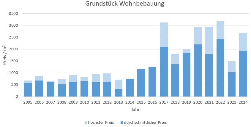 Feldkirchen Grundstück kaufen verkaufen Preis Bewertung Makler www.happy-immo.de 2019 2020 2021 2022 2023 2024