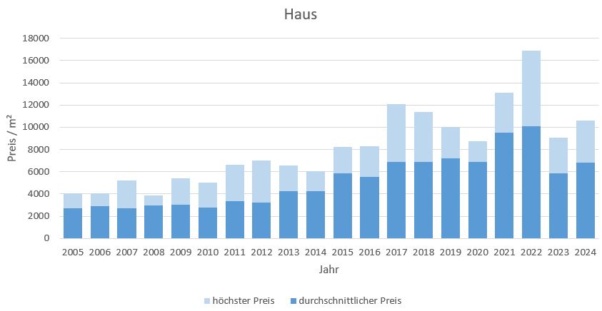 Feldkirchen Haus kaufen verkaufen Preis Bewertung Makler www.happy-immo.de 2019 2020 2021 2022 2023 2024