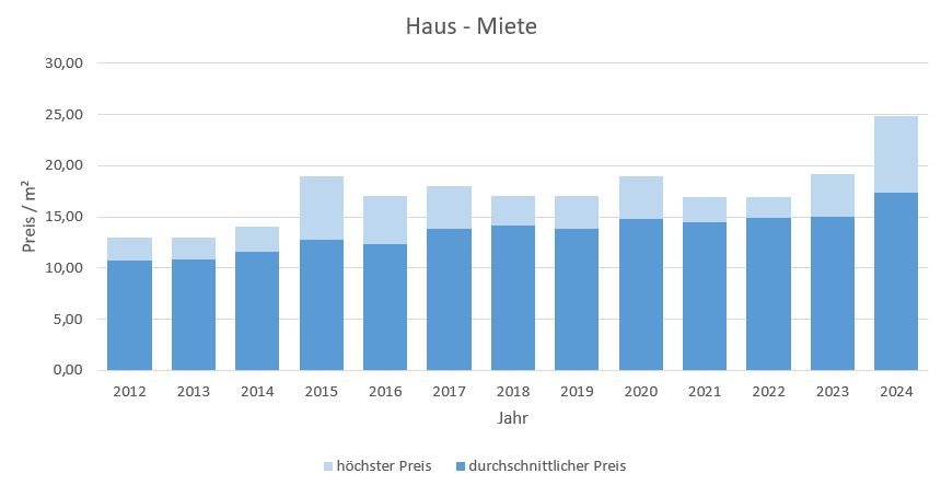 Feldkirchen Haus mieten vermieten Preis Bewertung Makler www.happy-immo.de 2019 2020 2021 2022 2023 2024