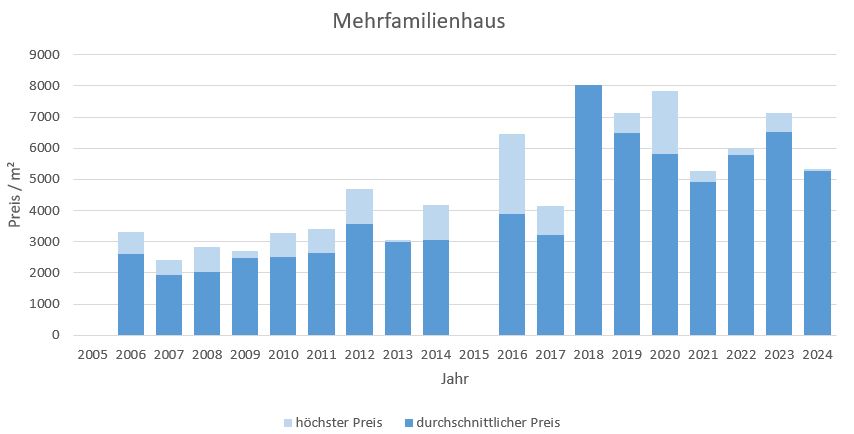 Feldkirchen Mehrfamilienhaus kaufen verkaufen Preis  2019 2020 2021 2022 2023 2024 Bewertung Makler www.happy-immo.de