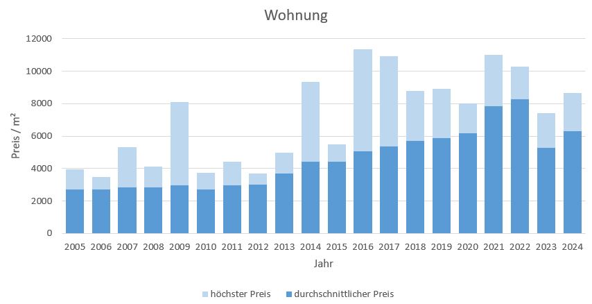 Feldkirchen Wohnung kaufen verkaufen Preis Bewertung Makler www.happy-immo.de 2019 2020 2021 2022 2023 2024