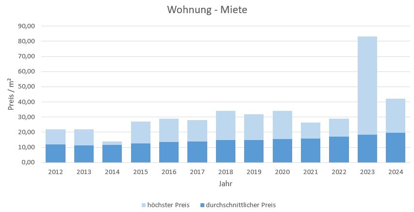 Feldkirchen Wohnung mieten vermieten Preis Bewertung Makler www.happy-immo.de 2019 2020 2021 2022 2023 2024