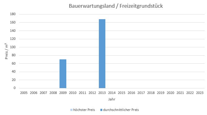 Feldkirchen Bauerwartungsland kaufen verkaufen Preis Bewertung Makler www.happy-immo.de 2019 2020 2021 2022 2023