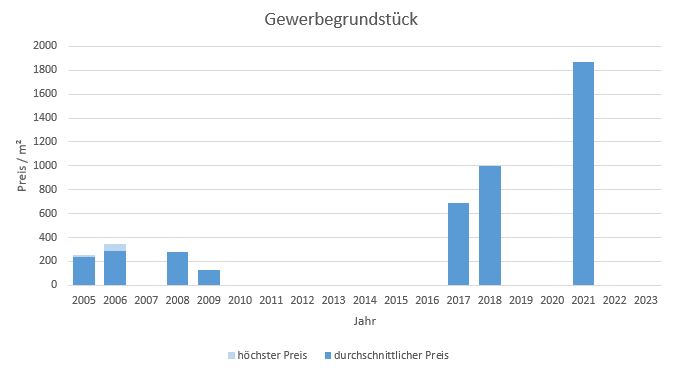 Feldkirchen Gewerbegrundstück kaufen verkaufen Preis Bewertung Makler www.happy-immo.de 2019 2020 2021 2022 2023