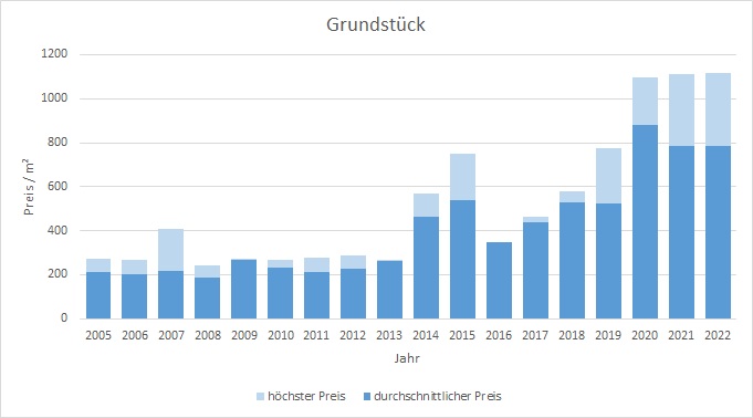 Fischbachau Grundstück kaufen verkaufen Preis Bewertung Makler www.happy-immo.de 2019 2020 2021 2022