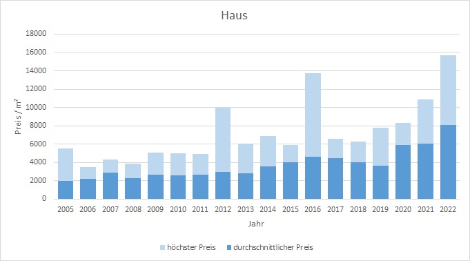 Fischbachau Haus kaufen verkaufen Preis Bewertung Makler www.happy-immo.de 2019 2020 2021 2022