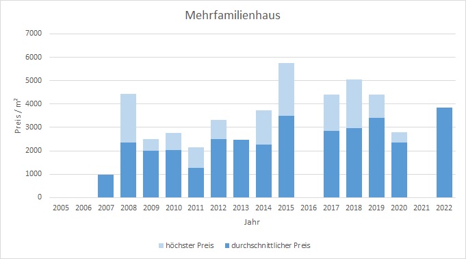 Fischbachau Mehrfamilienhaus kaufen verkaufen Preis Bewertung Makler 2019 2020 2021  2022 www.happy-immo.de