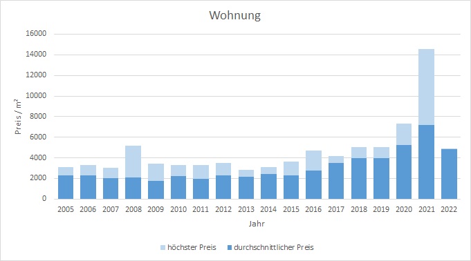 Fischbachau Wohnung kaufen verkaufen Preis Bewertung Makler www.happy-immo.de 2019 2020 2021 2022