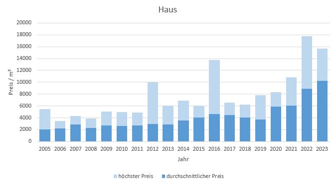 Fischbachau Haus kaufen verkaufen Preis Bewertung Makler www.happy-immo.de 2019 2020 2021 2022