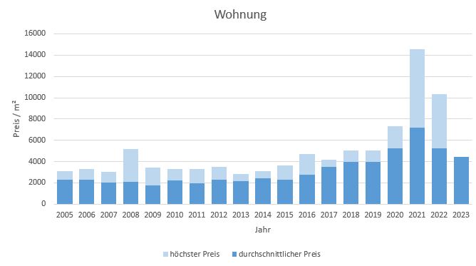 Fischbachau Wohnung kaufen verkaufen Preis Bewertung Makler www.happy-immo.de 2019 2020 2021 2022 2023