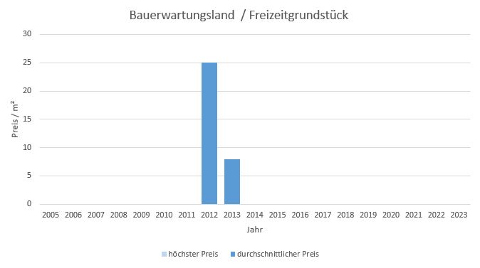 Fischbachau Bauerwartungsland kaufen verkaufen Preis Bewertung Makler www.happy-immo.de 2019 2020 2021 2022 2023