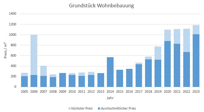 Fischbachau Grundstück kaufen verkaufen Preis Bewertung Makler www.happy-immo.de 2019 2020 2021 2022 2023