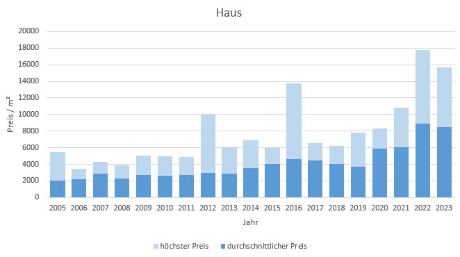 Fischbachau Haus kaufen verkaufen Preis Bewertung Makler www.happy-immo.de 2019 2020 2021 2022