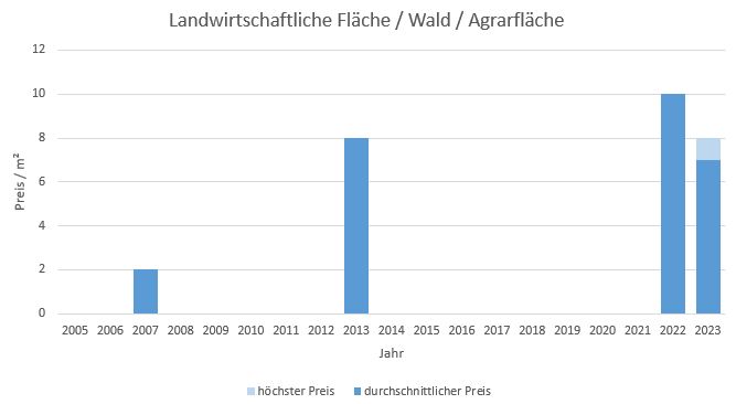 Fischbachau Landwirtschaftliche Fläche kaufen verkaufen Preis Bewertung Makler www.happy-immo.de 2019 2020 2021 2022 2023