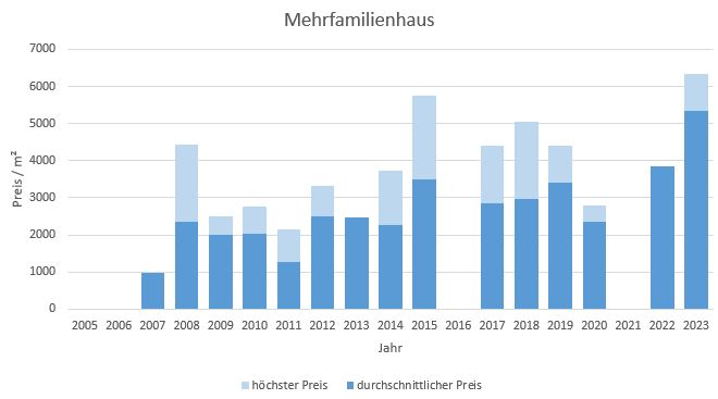 Fischbachau Mehrfamilienhaus kaufen verkaufen Preis Bewertung Makler 2019 2020 2021  2022 2023 www.happy-immo.de