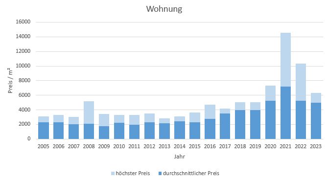Fischbachau Wohnung kaufen verkaufen Preis Bewertung Makler www.happy-immo.de 2019 2020 2021 2022 2023