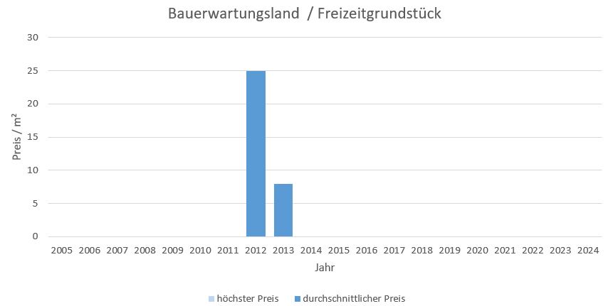 Fischbachau Bauerwartungsland kaufen verkaufen Preis Bewertung Makler www.happy-immo.de 2019 2020 2021 2022 2023 2024