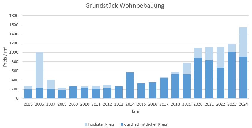 Fischbachau Grundstück kaufen verkaufen Preis Bewertung Makler www.happy-immo.de 2019 2020 2021 2022 2023 2024