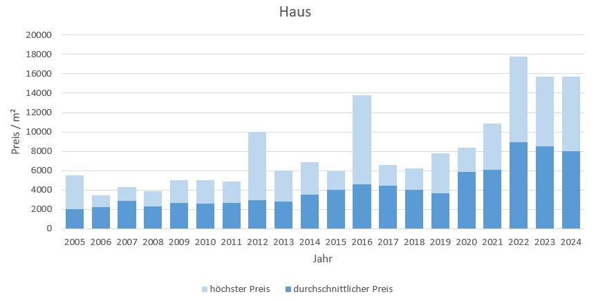 Fischbachau Haus kaufen verkaufen Preis Bewertung Makler www.happy-immo.de 2019 2020 2021 2022 2024